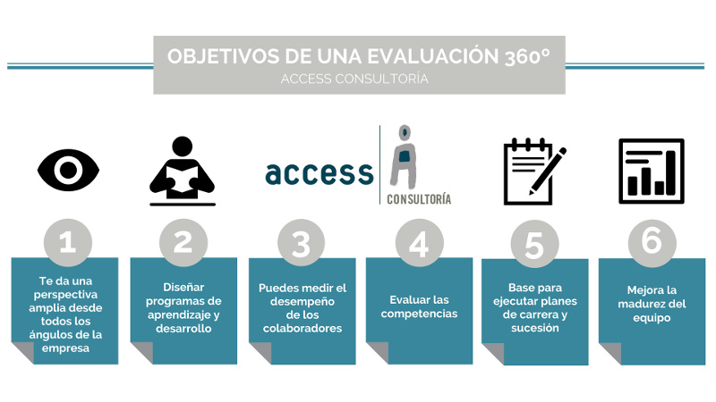 Evaluación 360 Access Consultoría Rrhh Access Gestión Integral De
