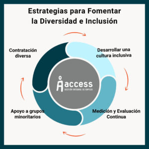 Diversidad e Inclusión en el trabajo. Estrategias y beneficios