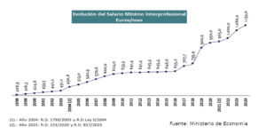 Nuevo Salario Mínimo Interprofesional